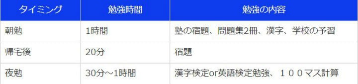 一日の勉強時間と勉強内容