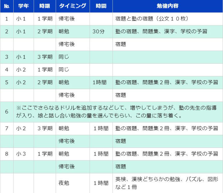 小学校１年生から小学校３年生までの勉強時間と勉強内容